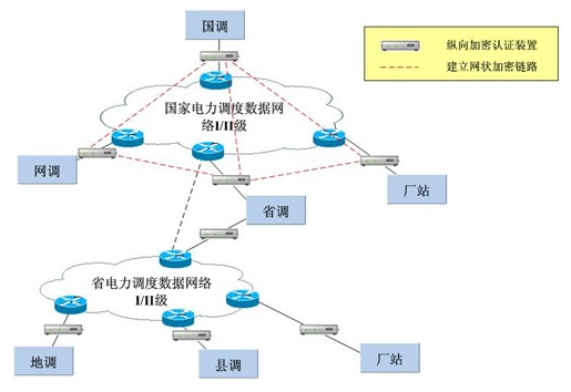 红桃国际MR-330千兆设备在电力系统纵向加密中的应用