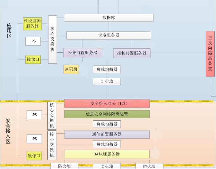 红桃国际HEC-5510至强服务器平台在电力系统安全接入网关中的应用