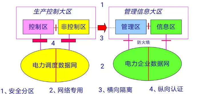 红桃国际MR-552隔离网闸在电力系统横向隔离中的应用